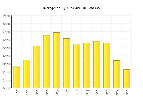 Kamiiso average daily sunshine chart