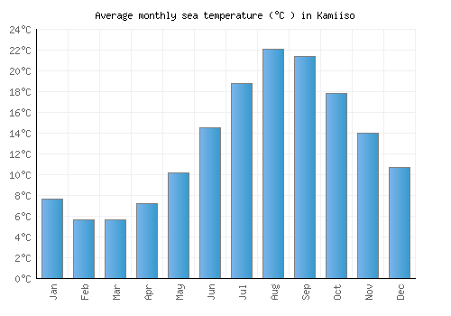Kamiiso average sea temperature chart (Celsius)