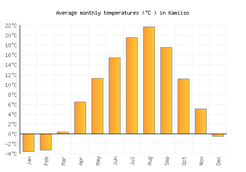 Kamiiso average temperature chart (Celsius)