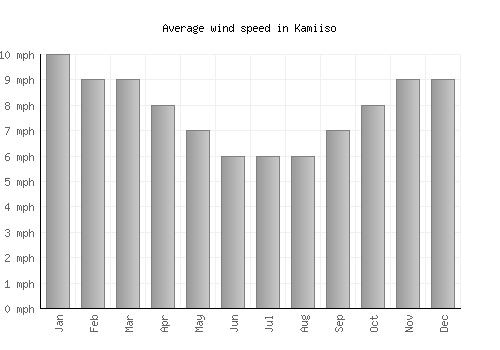 Kamiiso average winspeed by month (mph)