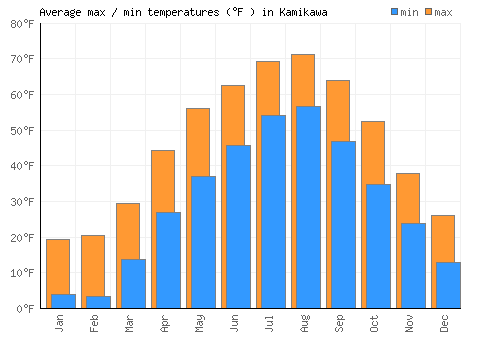 Kamikawa average minimum / maximum temperatures (Fahrenheit)