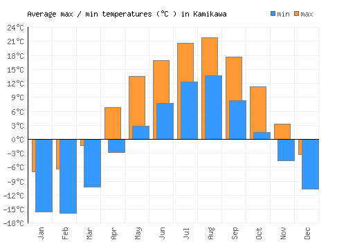 Kamikawa average minimum / maximum temperatures (Celsius)