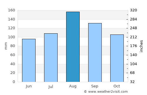 Kamikawa average rain in August