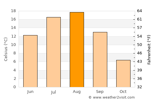 Kamikawa average temperature in August