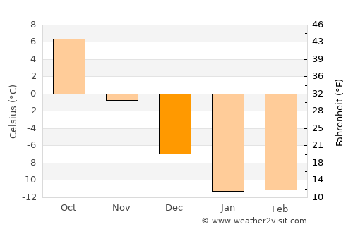 Kamikawa average temperature in December