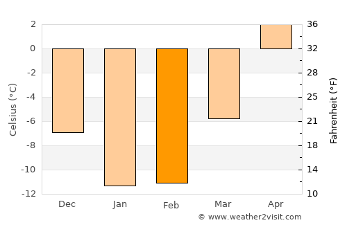 Kamikawa average temperature in February