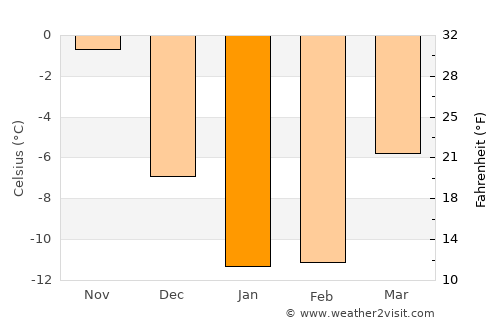Kamikawa average temperature in January