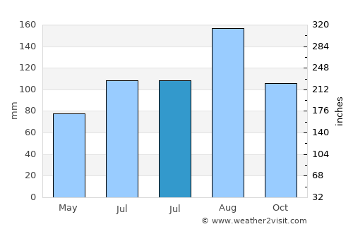 Kamikawa average rain in July