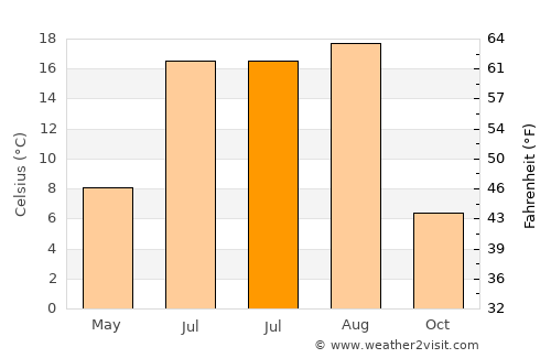 Kamikawa average temperature in July