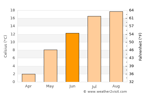 Kamikawa average temperature in June