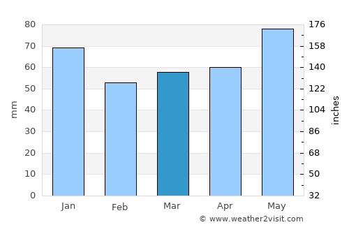 Kamikawa average rain in March