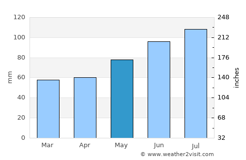 Kamikawa average rain in May