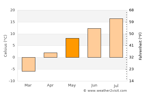 Kamikawa average temperature in May