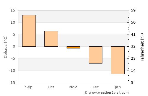 Kamikawa average temperature in November