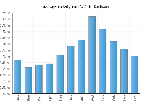 Kamikawa monthly rainfall chart (inches)