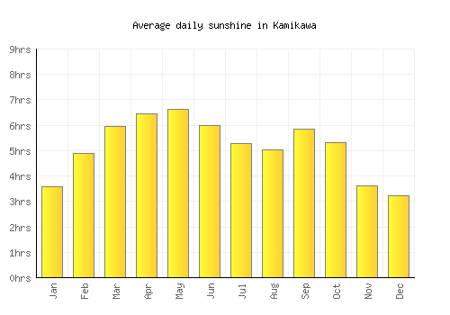 Kamikawa average daily sunshine chart