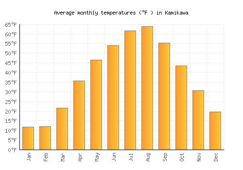 Kamikawa average temperature chart (Fahrenheit)