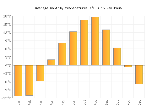 Kamikawa average temperature chart (Celsius)