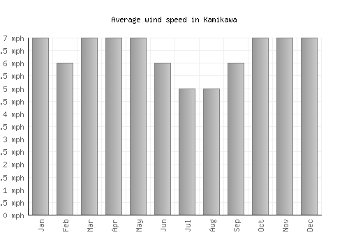 Kamikawa average winspeed by month (mph)