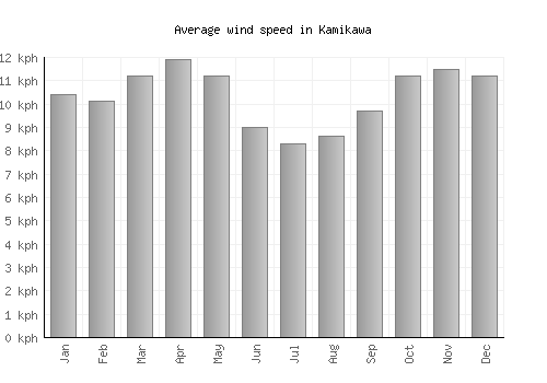 Kamikawa average winspeed by month (km/h)