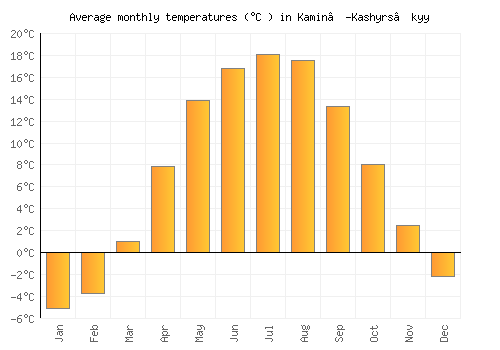 Kamin’-Kashyrs’kyy average temperature chart (Celsius)