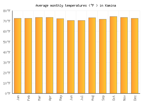 Kamina average temperature chart (Fahrenheit)