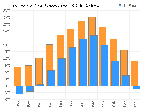 Kaminokawa average minimum / maximum temperatures (Celsius)