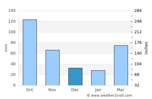 Kaminokawa average rain in December