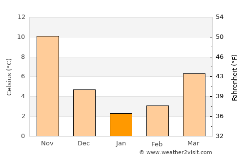 Kaminokawa average temperature in January