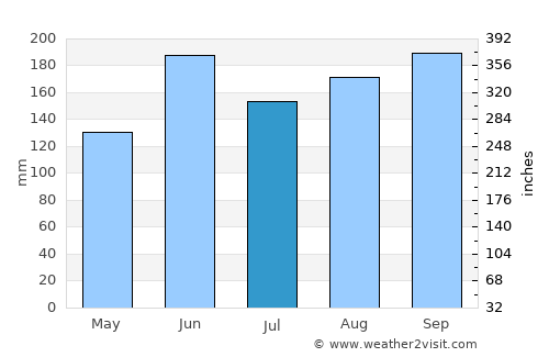 Kaminokawa average rain in July