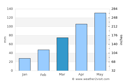Kaminokawa average rain in March
