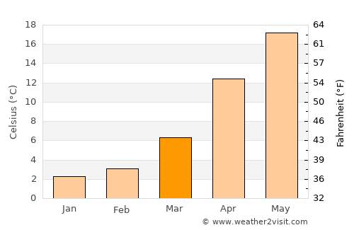 Kaminokawa average temperature in March