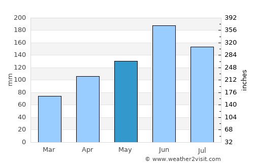 Kaminokawa average rain in May