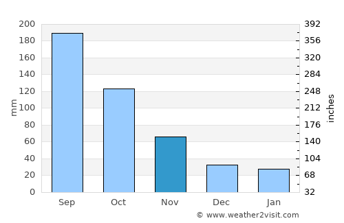 Kaminokawa average rain in November