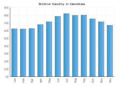 Kaminokawa relative humidity averages