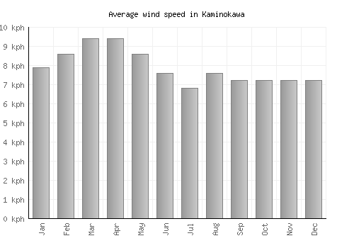 Kaminokawa average winspeed by month (km/h)