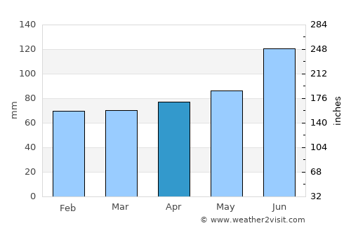 Kaminoyama average rain in April