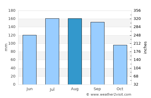 Kaminoyama average rain in August