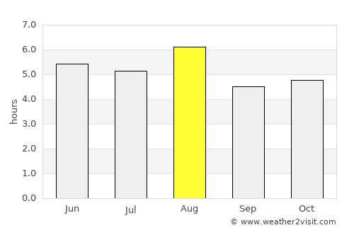 Kaminoyama average rain in August