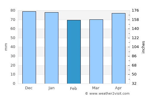 Kaminoyama average rain in February