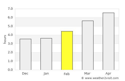 Kaminoyama average rain in February