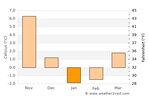Kaminoyama average temperature in January