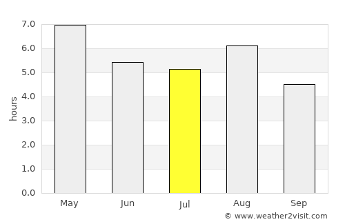 Kaminoyama average rain in July
