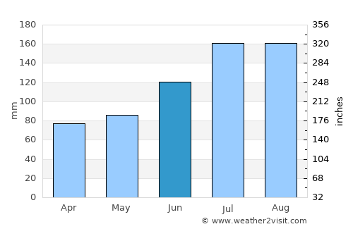 Kaminoyama average rain in June