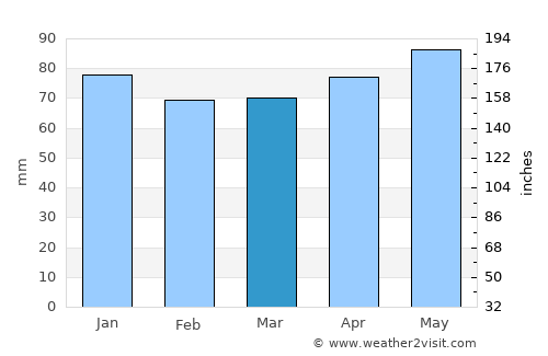 Kaminoyama average rain in March