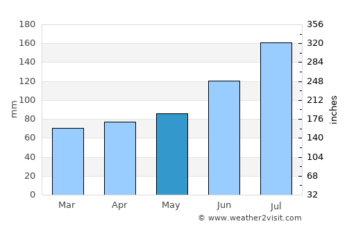 Kaminoyama average rain in May