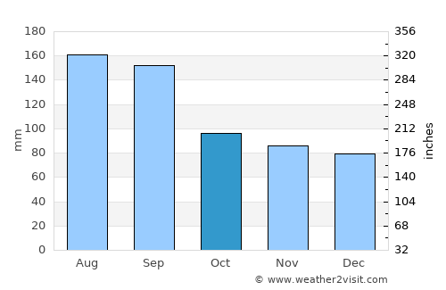 Kaminoyama average rain in October
