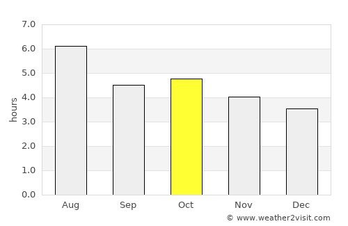 Kaminoyama average rain in October
