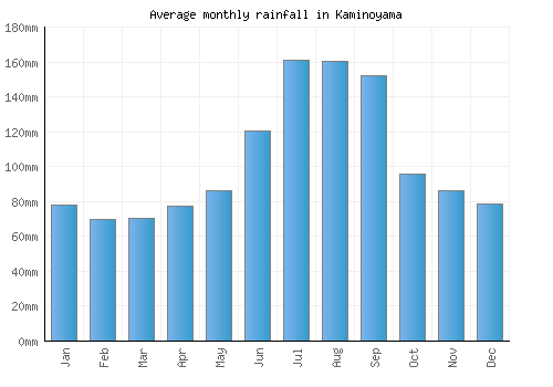 Kaminoyama monthly rainfall chart (mm)