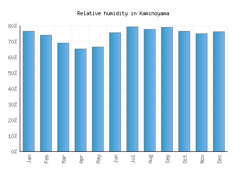 Kaminoyama relative humidity averages